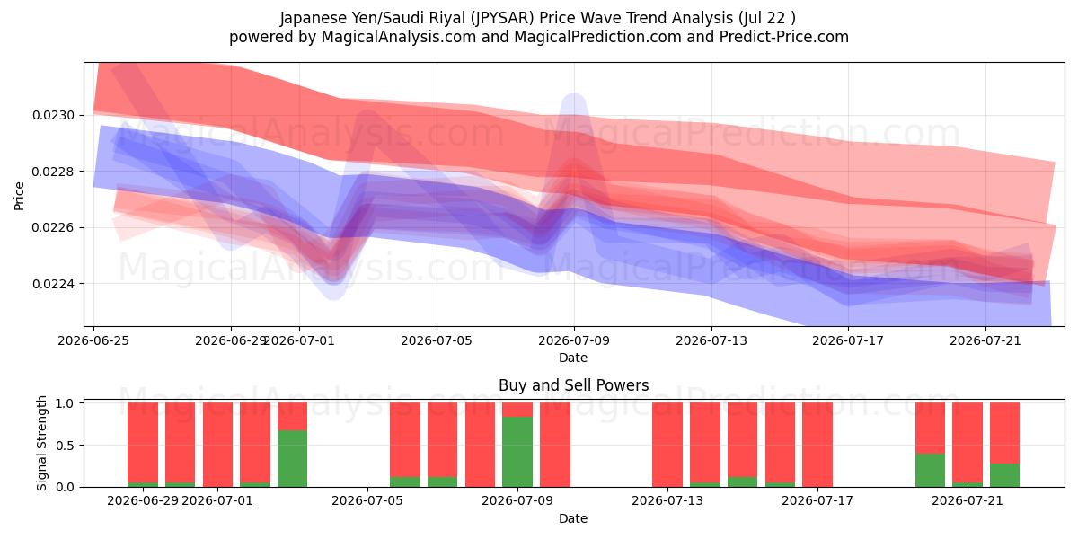  japansk yen/saudiarabisk riyal (JPYSAR) Support and Resistance area (21 Jul) 