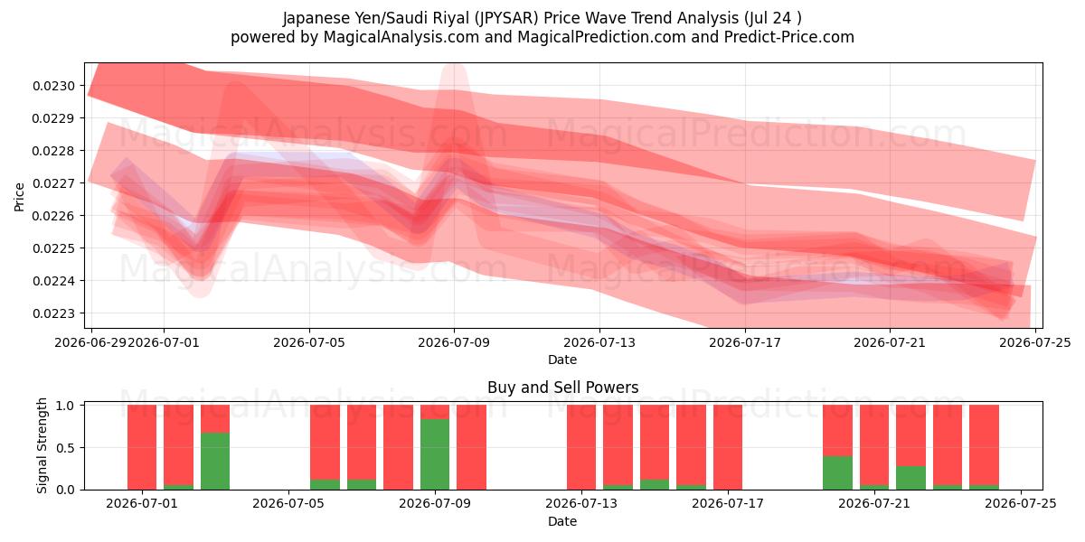  Japanse yen/Saoedische riyal (JPYSAR) Support and Resistance area (23 Jul) 
