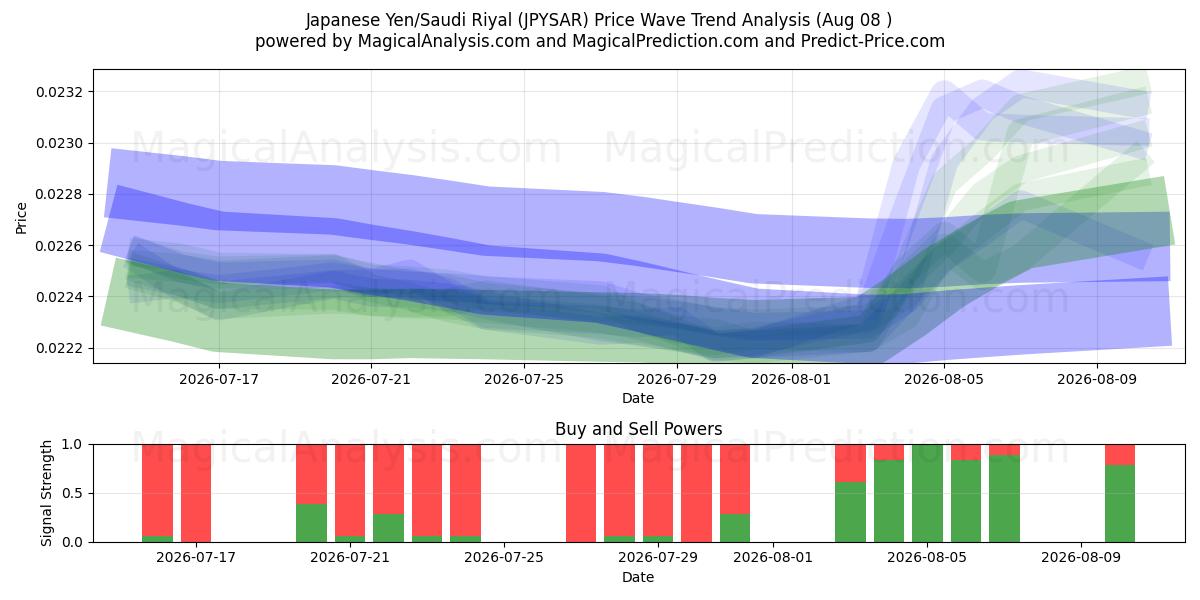  ین ژاپن/ریال عربستان (JPYSAR) Support and Resistance area (06 Aug) 