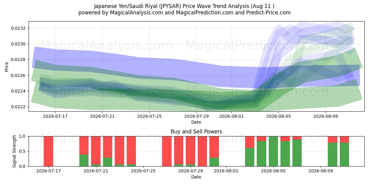  Japon Yeni/Suudi Arabistan Riyali (JPYSAR) Support and Resistance area (10 Aug) 