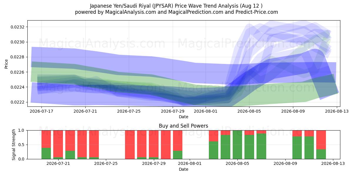  japanske yen/saudiarabiske riyal (JPYSAR) Support and Resistance area (11 Aug) 