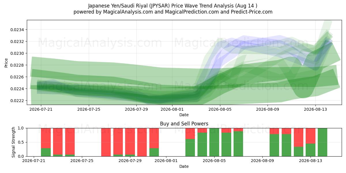  الين الياباني/الريال السعودي (JPYSAR) Support and Resistance area (13 Aug) 