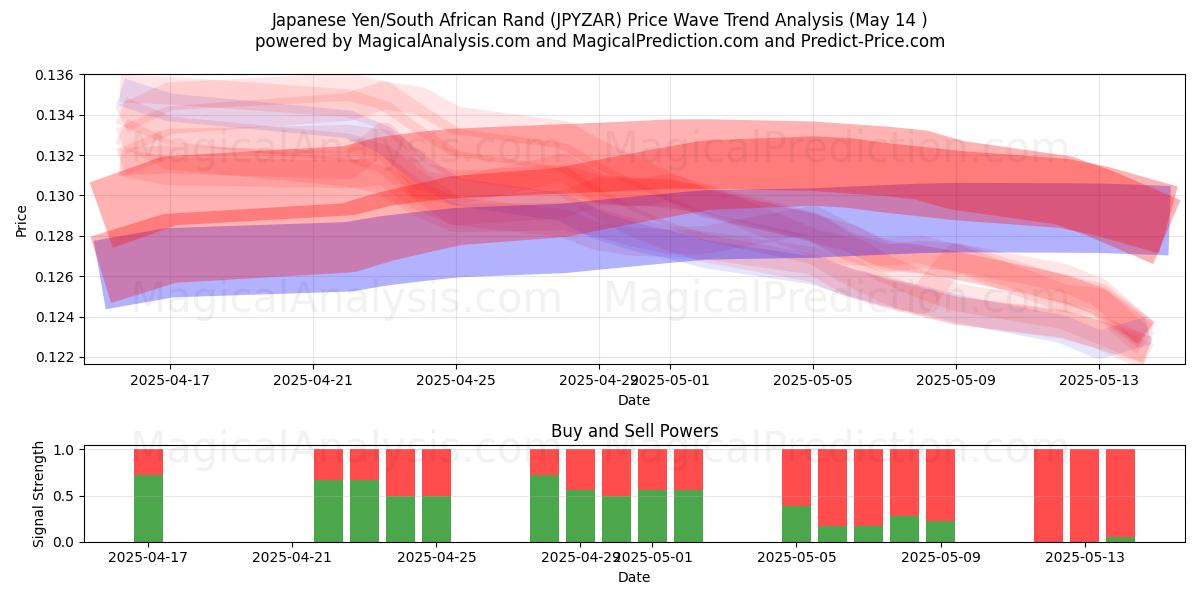  Japansk yen/sydafrikansk rand (JPYZAR) Support and Resistance area (14 May) 