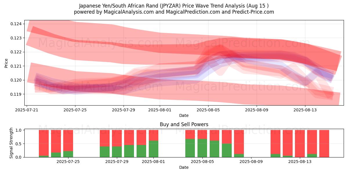  Japanischer Yen/Südafrikanischer Rand (JPYZAR) Support and Resistance area (14 Aug) 