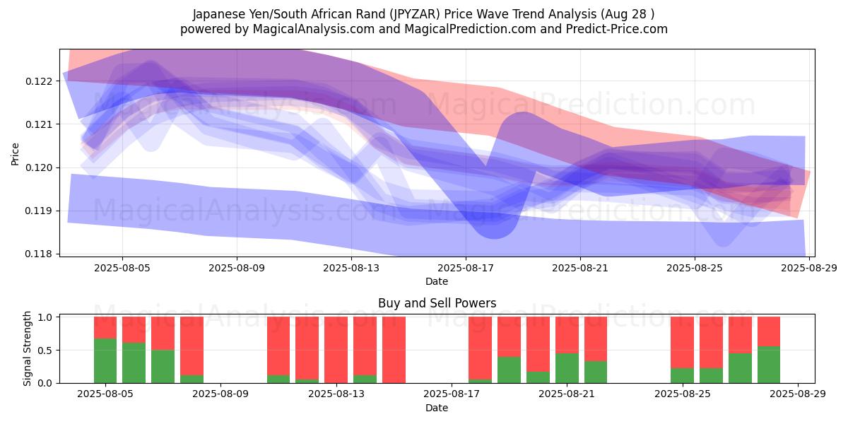  Yen giapponesi/Rand sudafricano (JPYZAR) Support and Resistance area (27 Aug) 