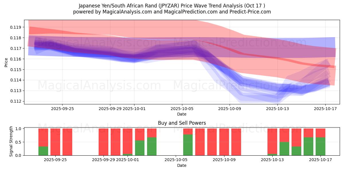 Japanse yen/Zuid-Afrikaanse rand (JPYZAR) Support and Resistance area (16 Oct) Japanse yen/Zuid-Afrikaanse rand (JPYZAR) Support and Resistance area (16 Oct)