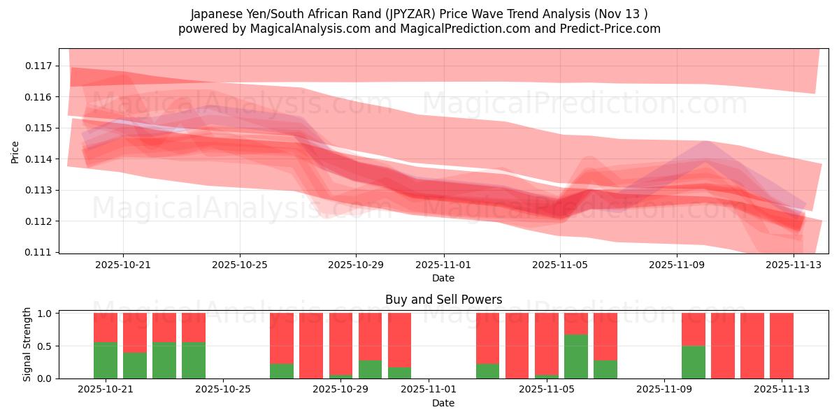  Japanin jeni/Etelä-Afrikan rand (JPYZAR) Support and Resistance area (12 Nov) 