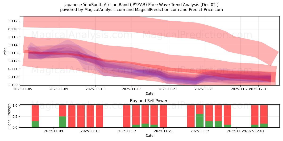  Японская иена/Южноафриканский рэнд (JPYZAR) Support and Resistance area (01 Dec) 