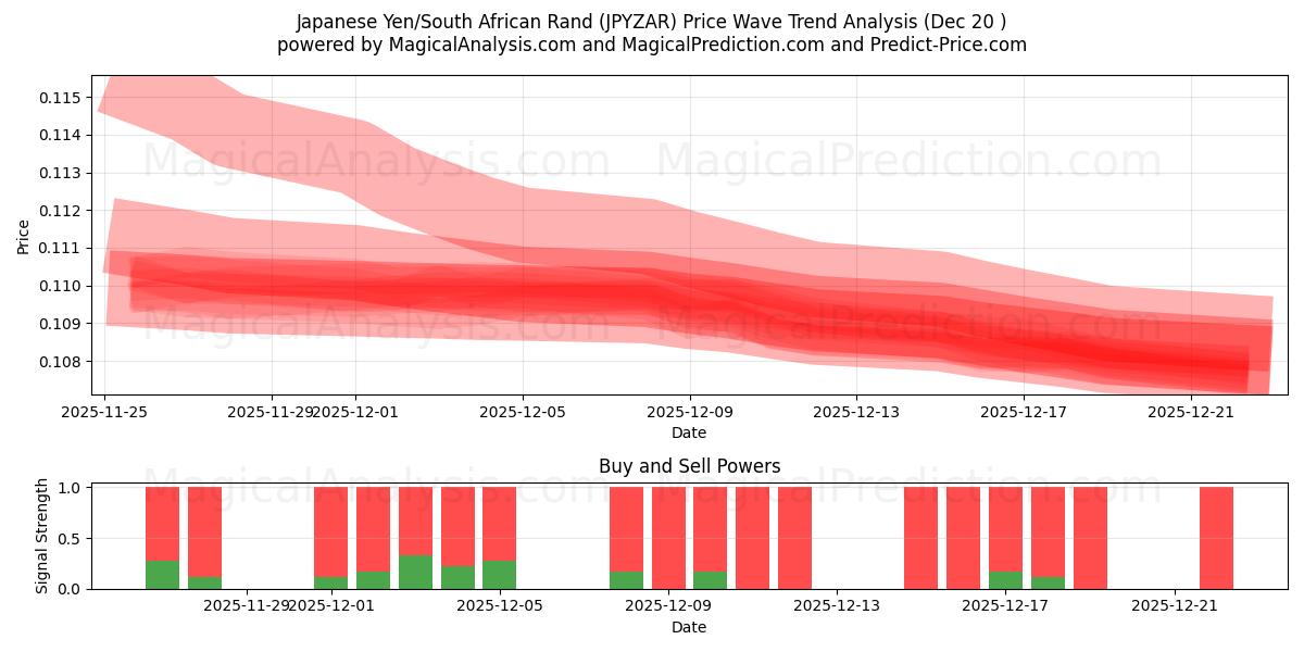  Japanse yen/Zuid-Afrikaanse rand (JPYZAR) Support and Resistance area (19 Dec) 