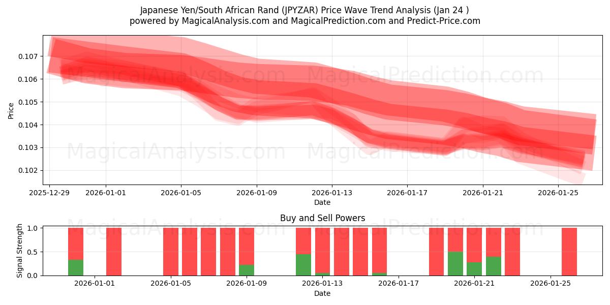  Japanin jeni/Etelä-Afrikan rand (JPYZAR) Support and Resistance area (23 Jan) 