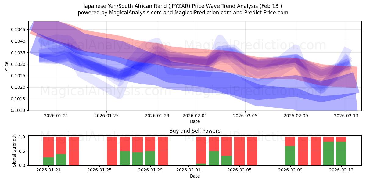 Japanese Yen/South African Rand (JPYZAR) Support and Resistance area (12 Feb) 