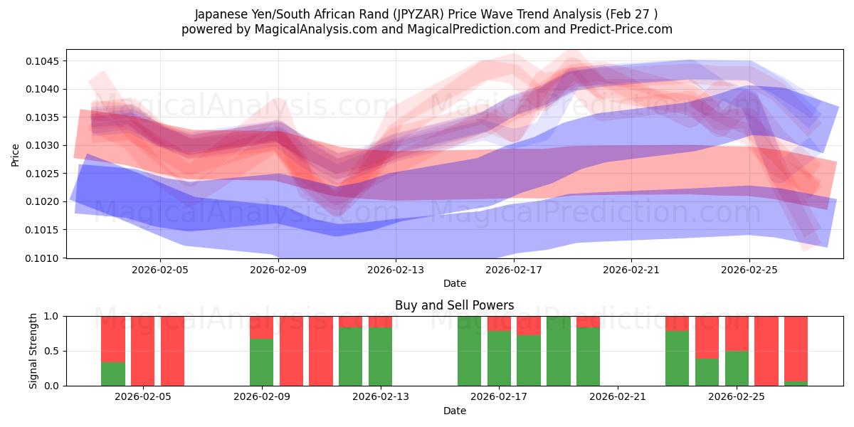  Japansk yen/sydafrikansk rand (JPYZAR) Support and Resistance area (26 Feb) 