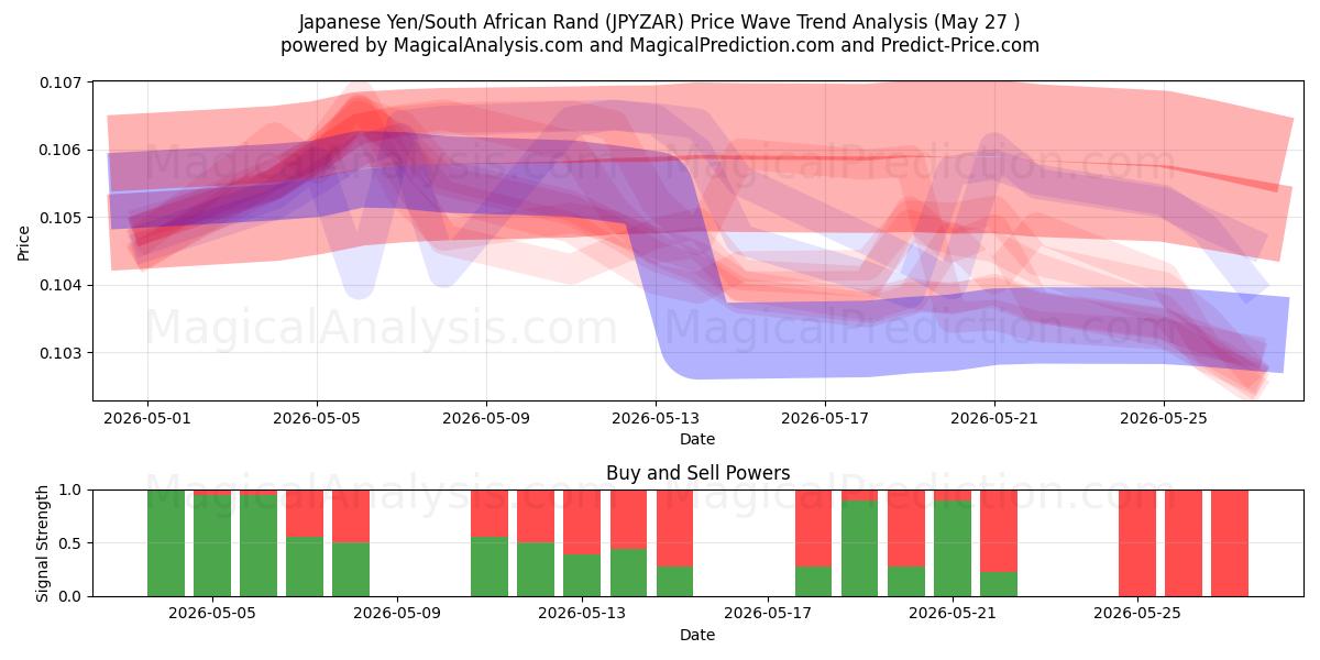  japanske yen/sydafrikanske rand (JPYZAR) Support and Resistance area (26 May) 