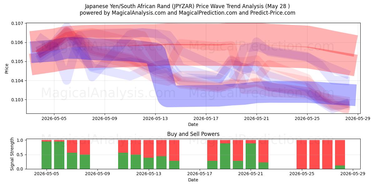  Yen japonés/Rand sudafricano (JPYZAR) Support and Resistance area (27 May) 