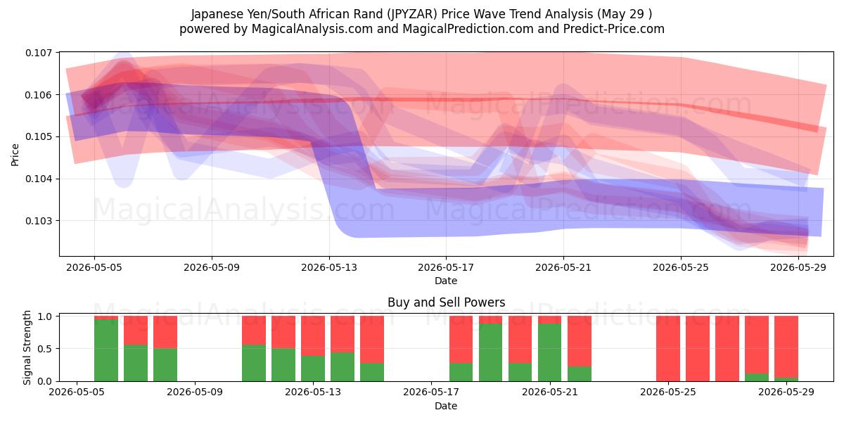  الين الياباني/راند جنوب أفريقيا (JPYZAR) Support and Resistance area (28 May) 
