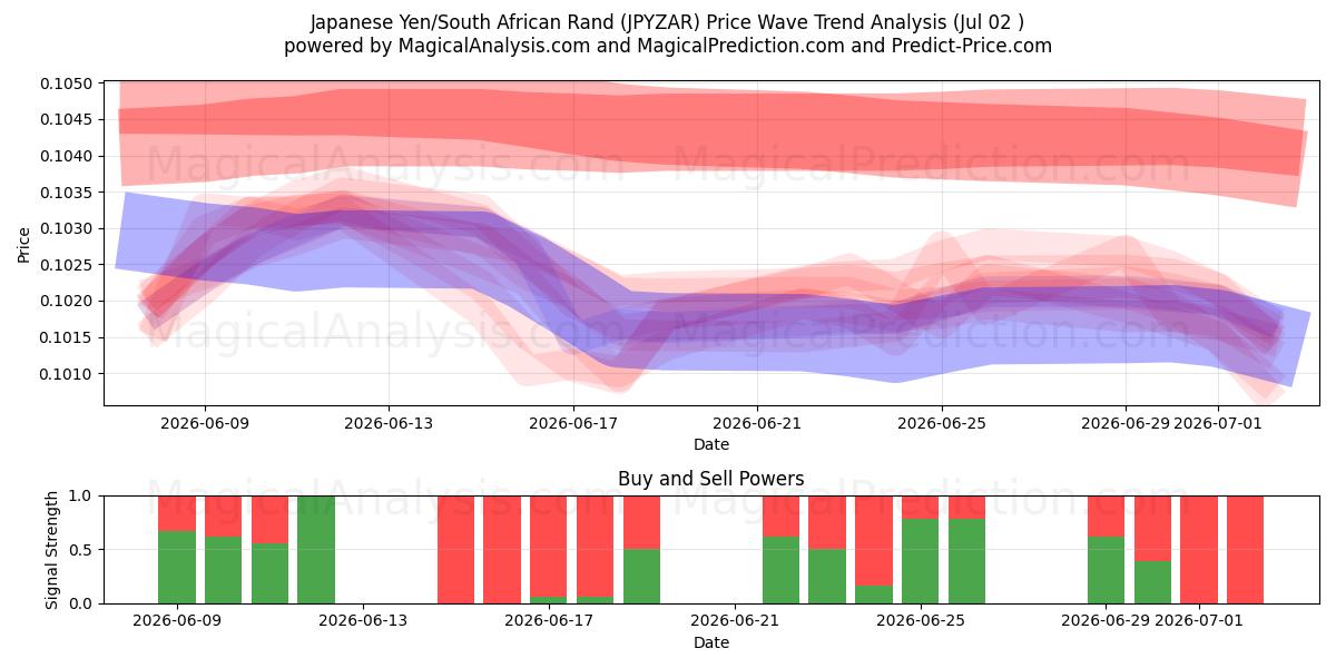  Japanischer Yen/Südafrikanischer Rand (JPYZAR) Support and Resistance area (01 Jul) 