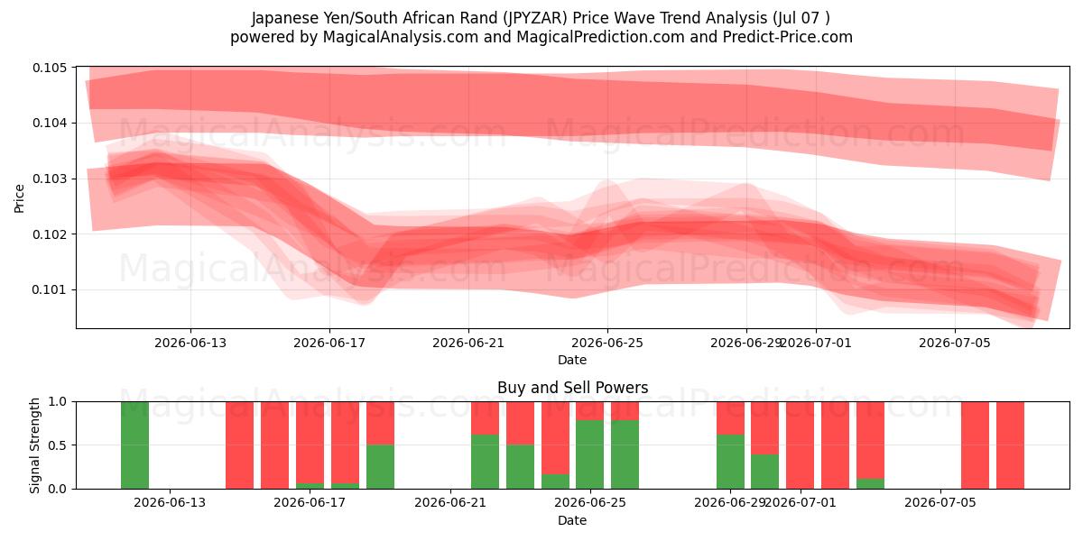  Japon Yeni/Güney Afrika Randı (JPYZAR) Support and Resistance area (06 Jul) 