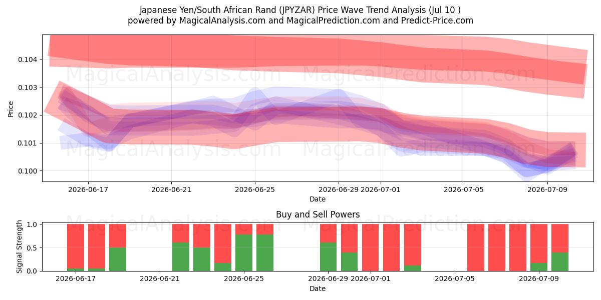  Yen giapponesi/Rand sudafricano (JPYZAR) Support and Resistance area (09 Jul) 