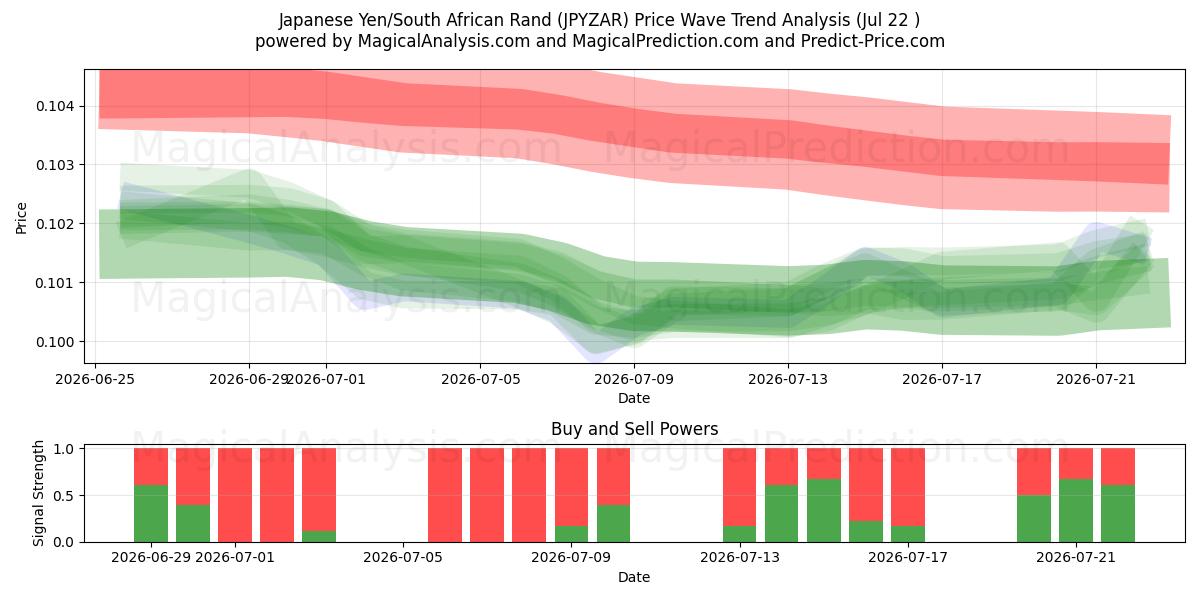  Japanischer Yen/Südafrikanischer Rand (JPYZAR) Support and Resistance area (21 Jul) 
