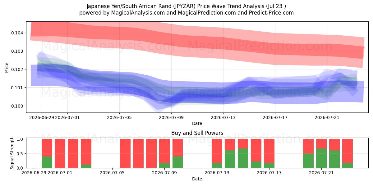  Yen japonais/Rand sud-africain (JPYZAR) Support and Resistance area (22 Jul) 