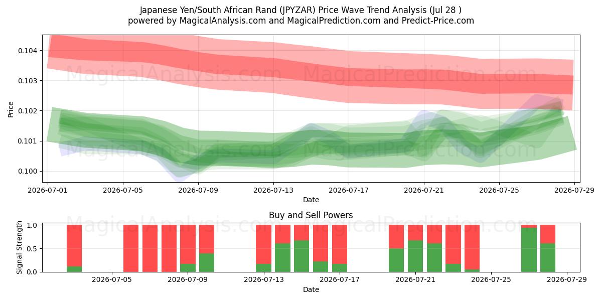  Iene Japonês/Rand Sul-africano (JPYZAR) Support and Resistance area (27 Jul) 