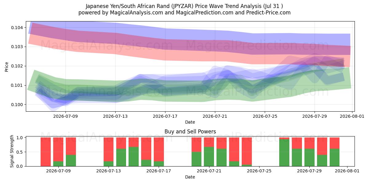  Yen giapponesi/Rand sudafricano (JPYZAR) Support and Resistance area (30 Jul) 