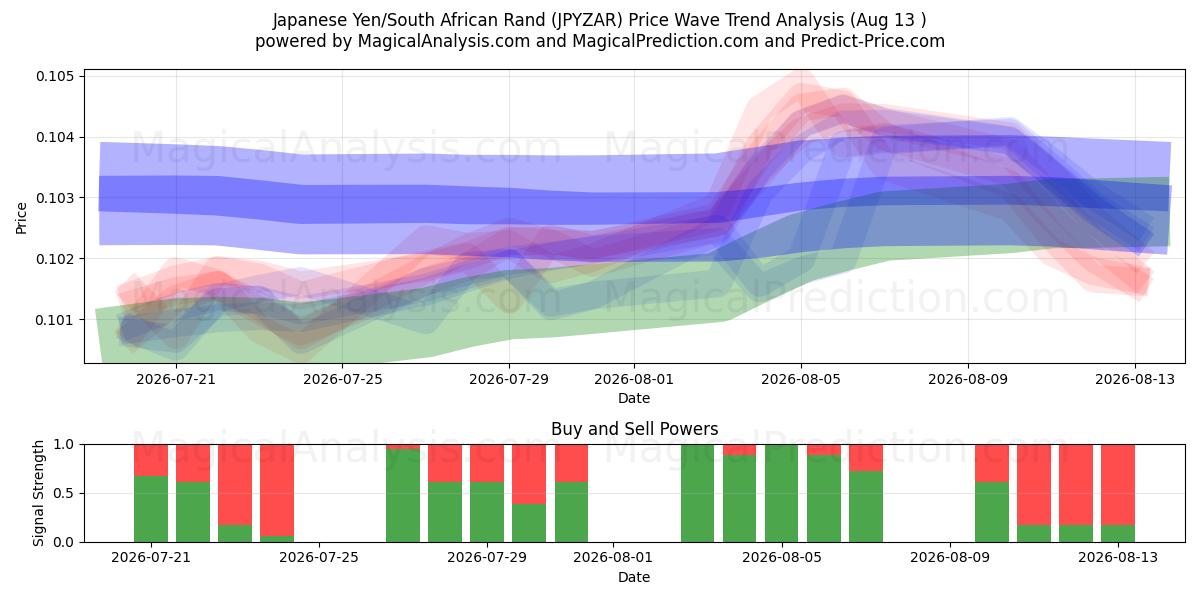  Yen japonés/Rand sudafricano (JPYZAR) Support and Resistance area (12 Aug) 