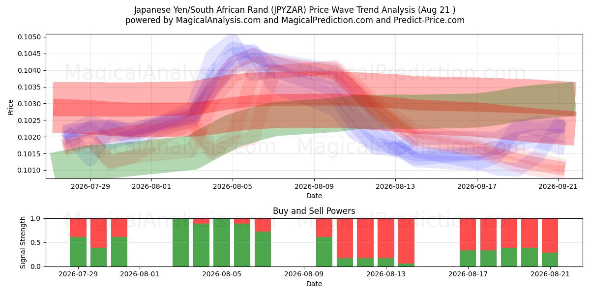  Iene Japonês/Rand Sul-africano (JPYZAR) Support and Resistance area (20 Aug) 