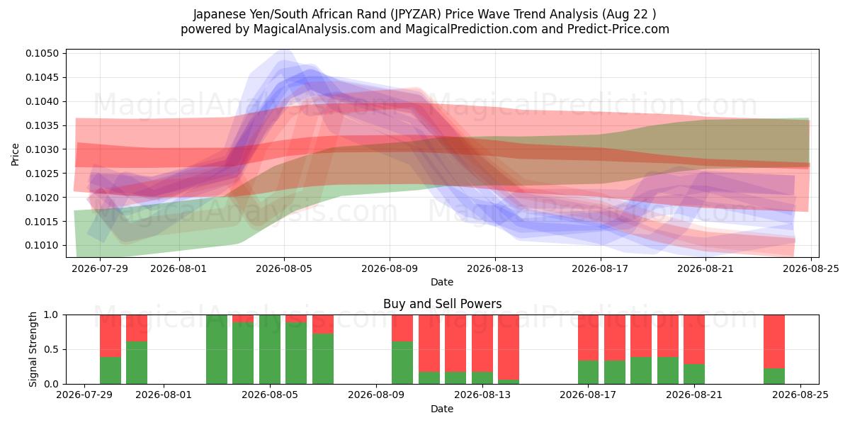  Japanse yen/Zuid-Afrikaanse rand (JPYZAR) Support and Resistance area (21 Aug) 