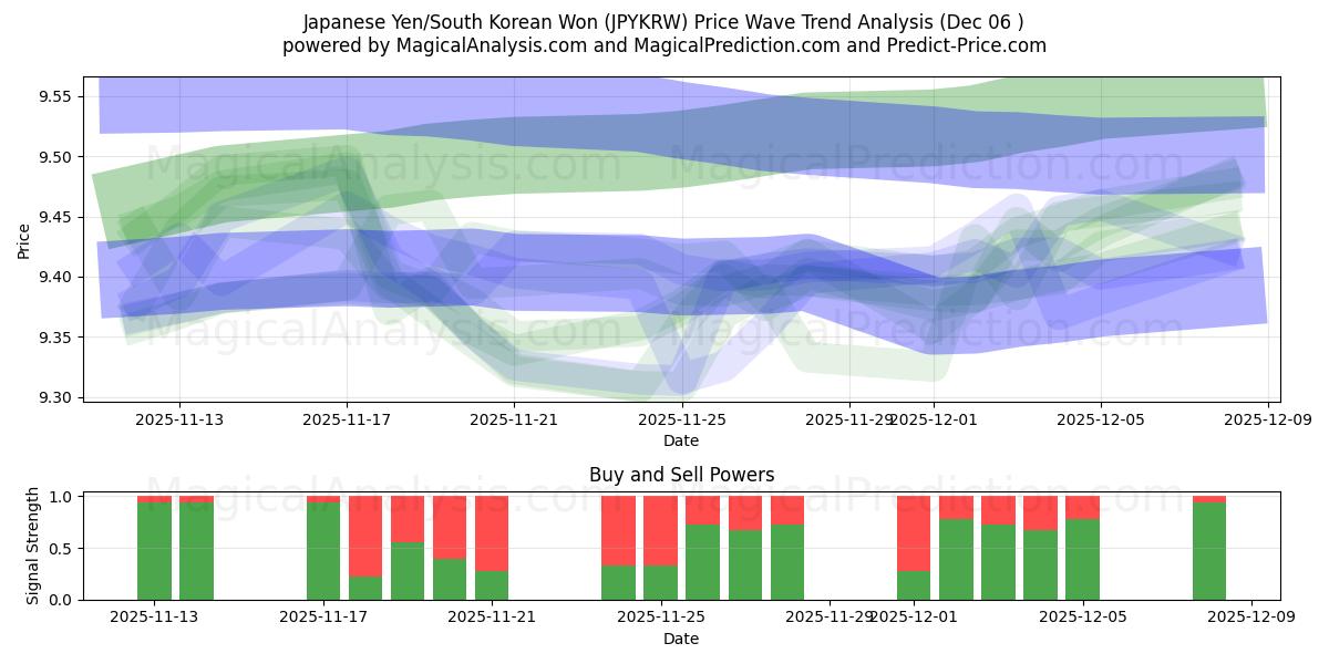 日元/韩元 (JPYKRW) Support and Resistance area (05 Dec) 