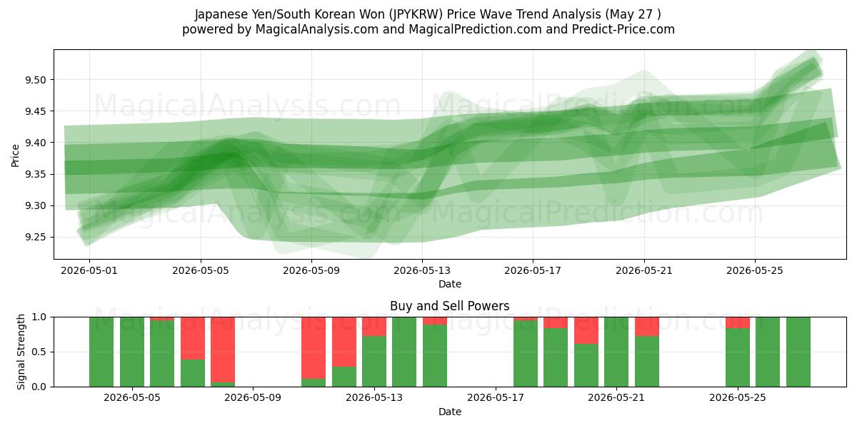  Japanischer Yen/Südkoreanischer Won (JPYKRW) Support and Resistance area (26 Feb) 