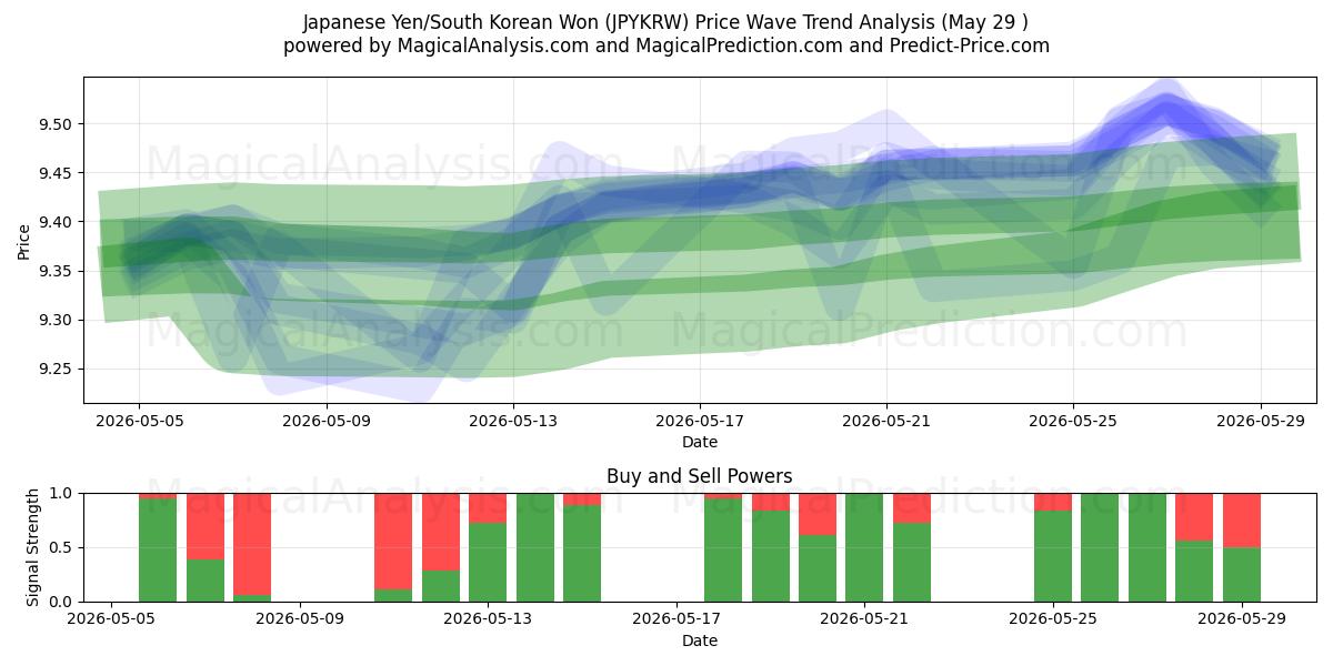  Japanska yen/sydkoreanska won (JPYKRW) Support and Resistance area (28 May) 