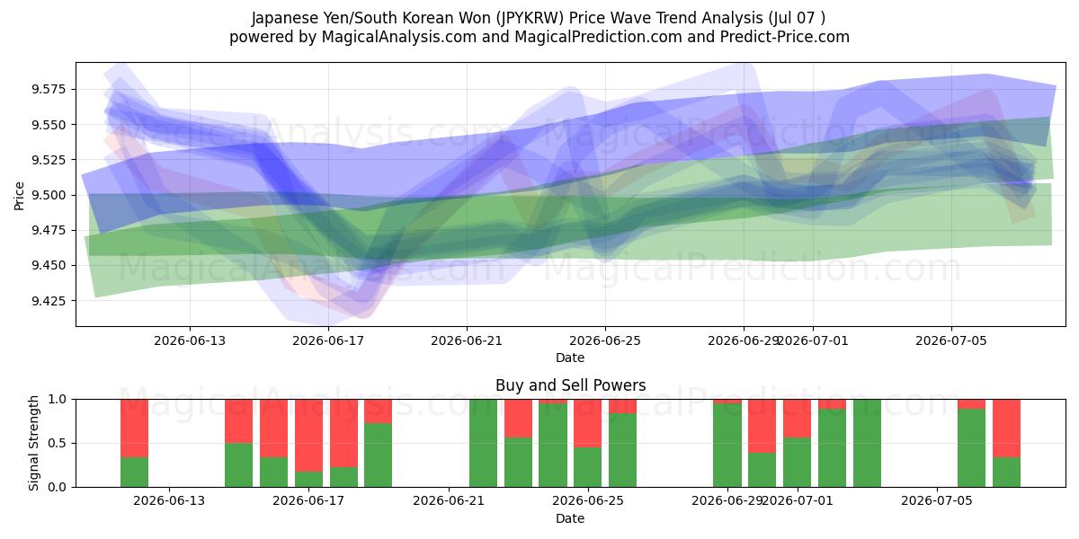  Japanese Yen/South Korean Won (JPYKRW) Support and Resistance area (06 Jul) 