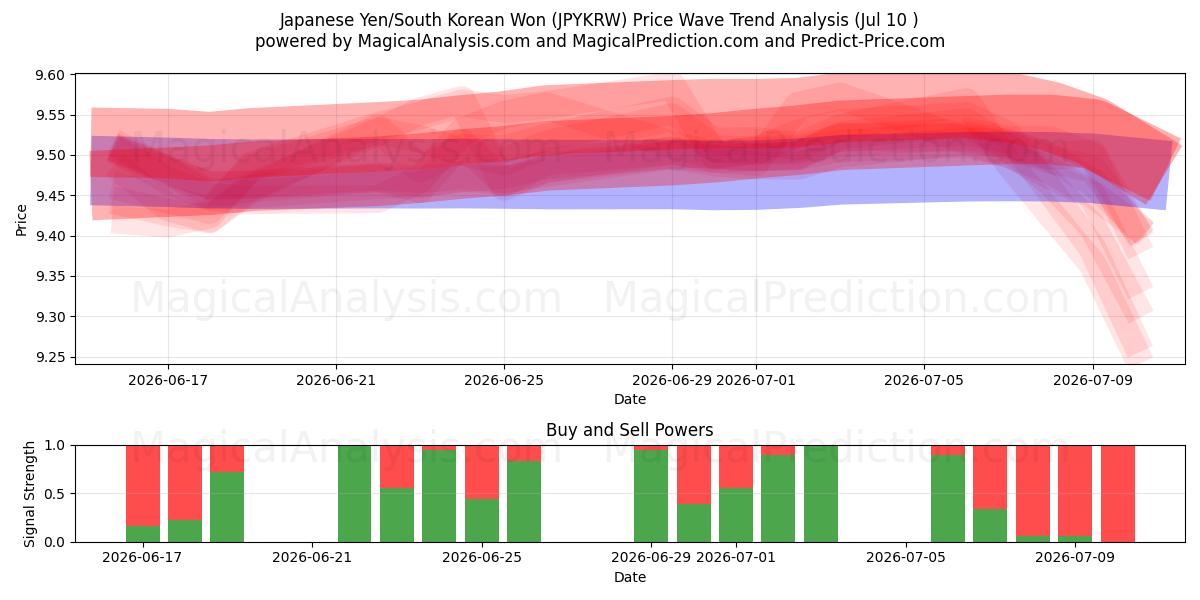  Japanse yen/Zuid-Koreaanse won (JPYKRW) Support and Resistance area (09 Jul) 