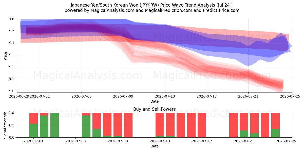  Japanese Yen/South Korean Won (JPYKRW) Support and Resistance area (23 Jul) 