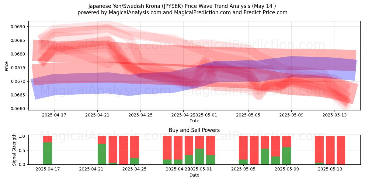  Japansk yen/svensk krona (JPYSEK) Support and Resistance area (14 May) 