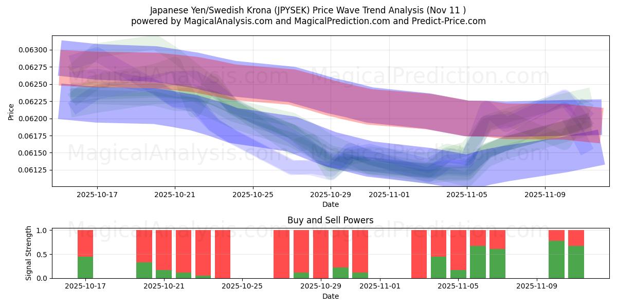  Japanischer Yen/Schwedische Krone (JPYSEK) Support and Resistance area (10 Nov) 