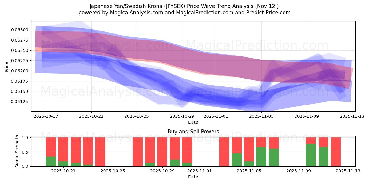  Japanin jeni / Ruotsin kruunu (JPYSEK) Support and Resistance area (11 Nov) 