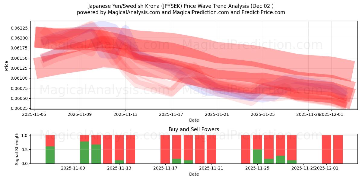  Japanse yen/Zweedse kroon (JPYSEK) Support and Resistance area (01 Dec) 
