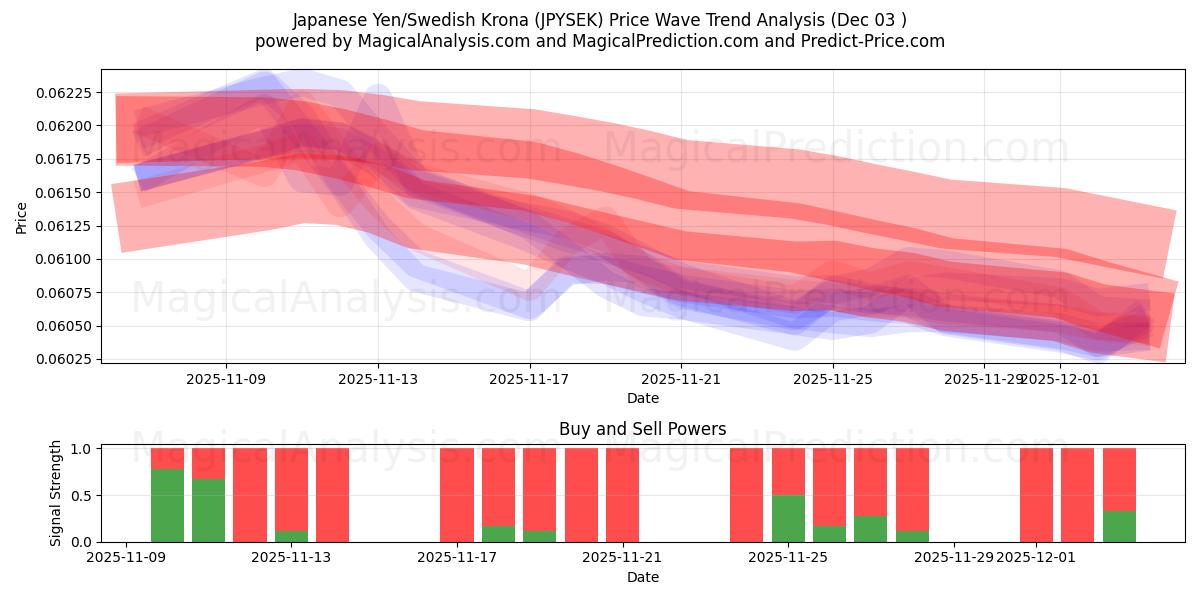  Japanese Yen/Swedish Krona (JPYSEK) Support and Resistance area (02 Dec) 