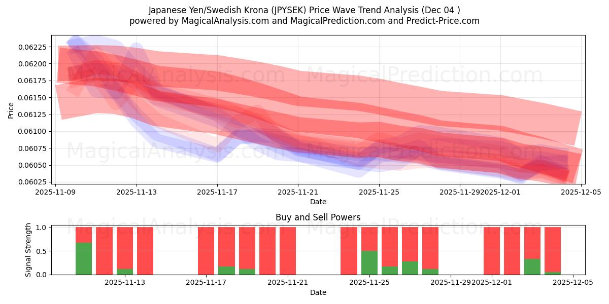  japansk yen/svensk krone (JPYSEK) Support and Resistance area (03 Dec) 