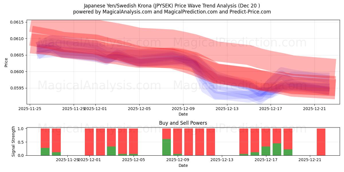  日本円/スウェーデンクローナ (JPYSEK) Support and Resistance area (19 Dec) 