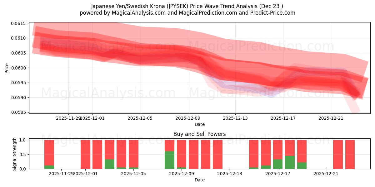  Японская иена/Шведская крона (JPYSEK) Support and Resistance area (22 Dec) 