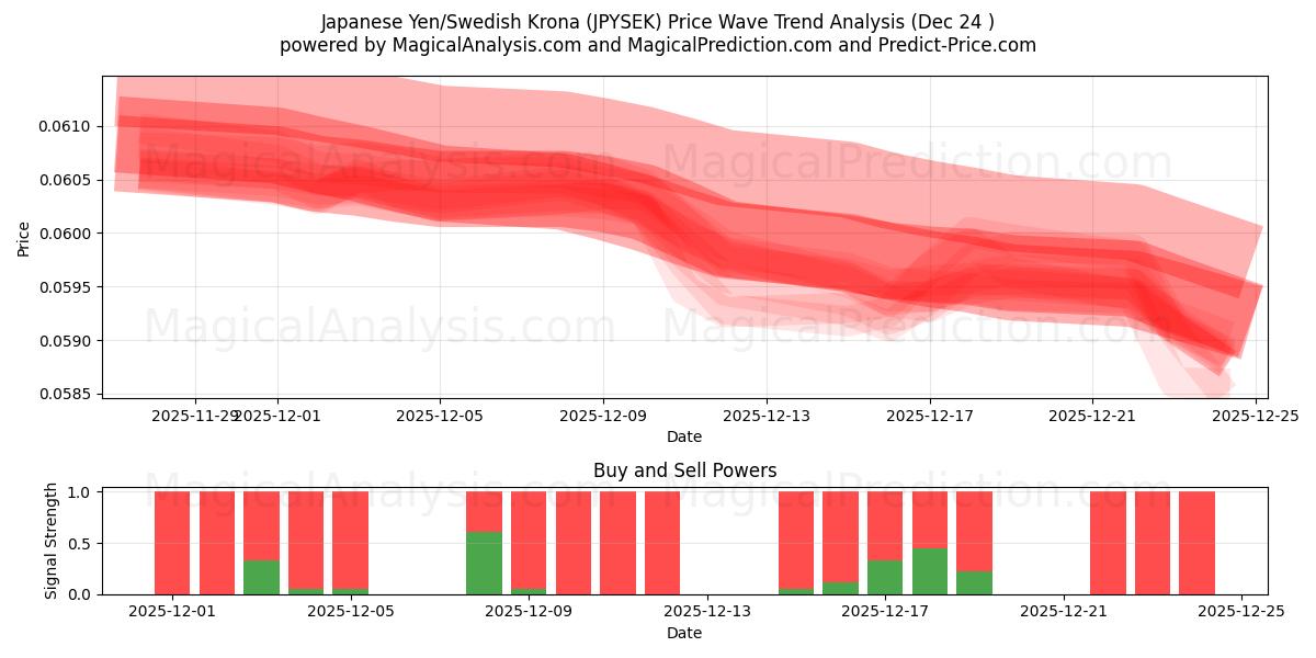  Japanese Yen/Swedish Krona (JPYSEK) Support and Resistance area (23 Dec) 