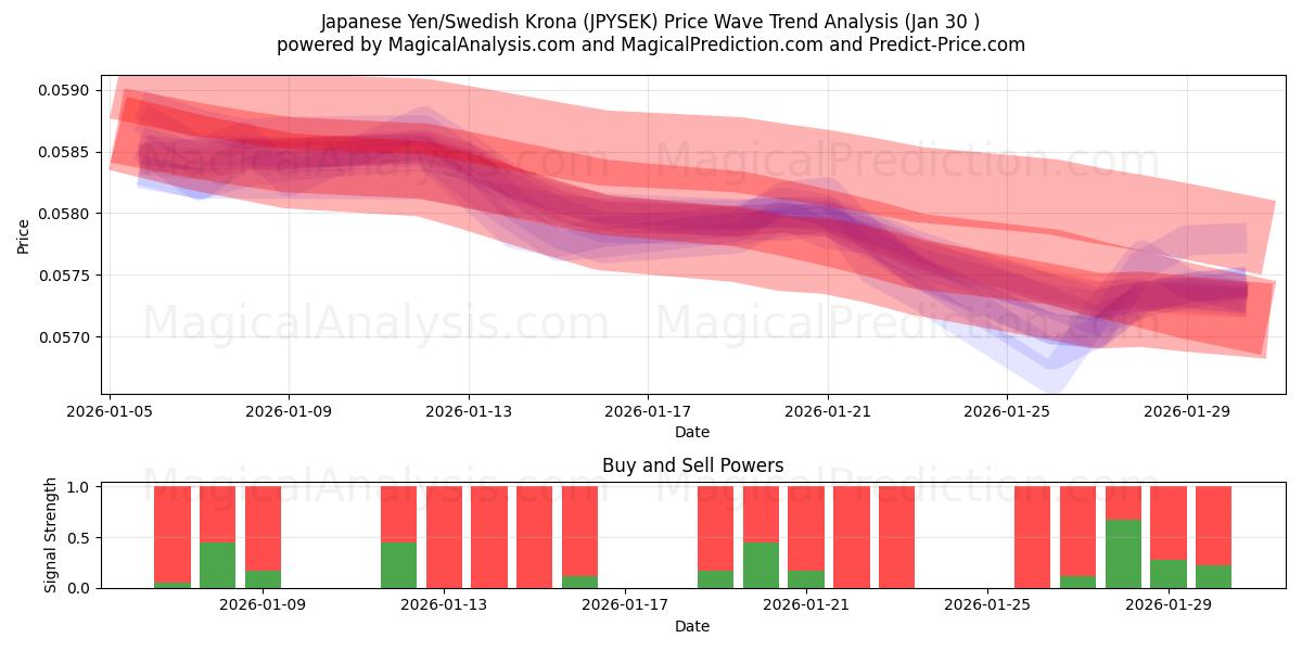  Yen giapponese/corona svedese (JPYSEK) Support and Resistance area (29 Jan) 