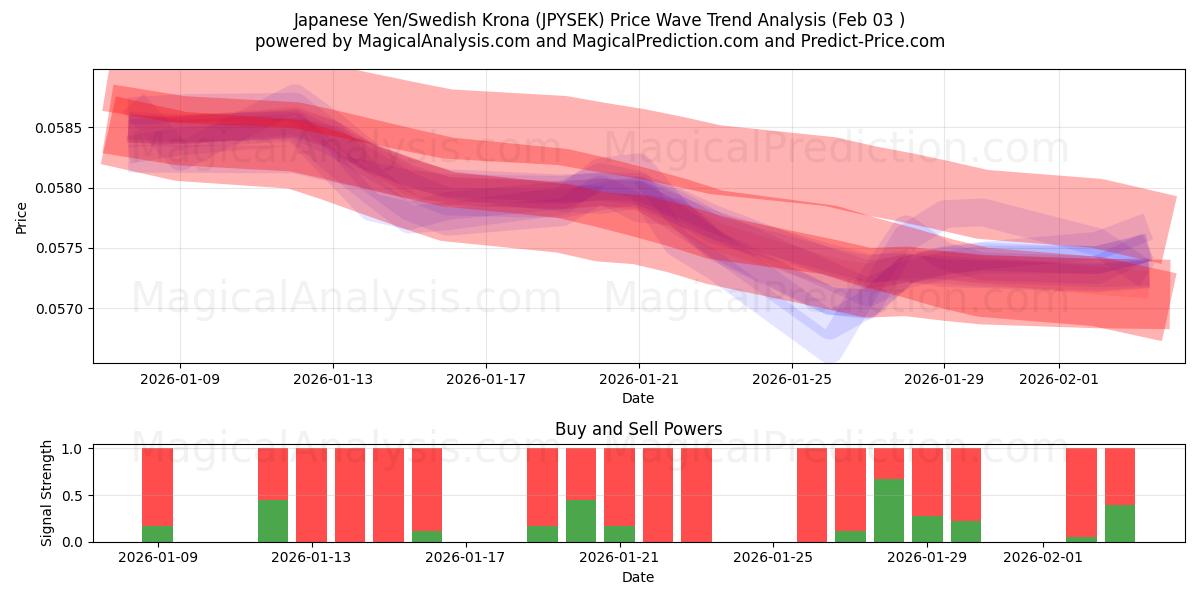  ین ژاپن / کرون سوئد (JPYSEK) Support and Resistance area (02 Feb) 