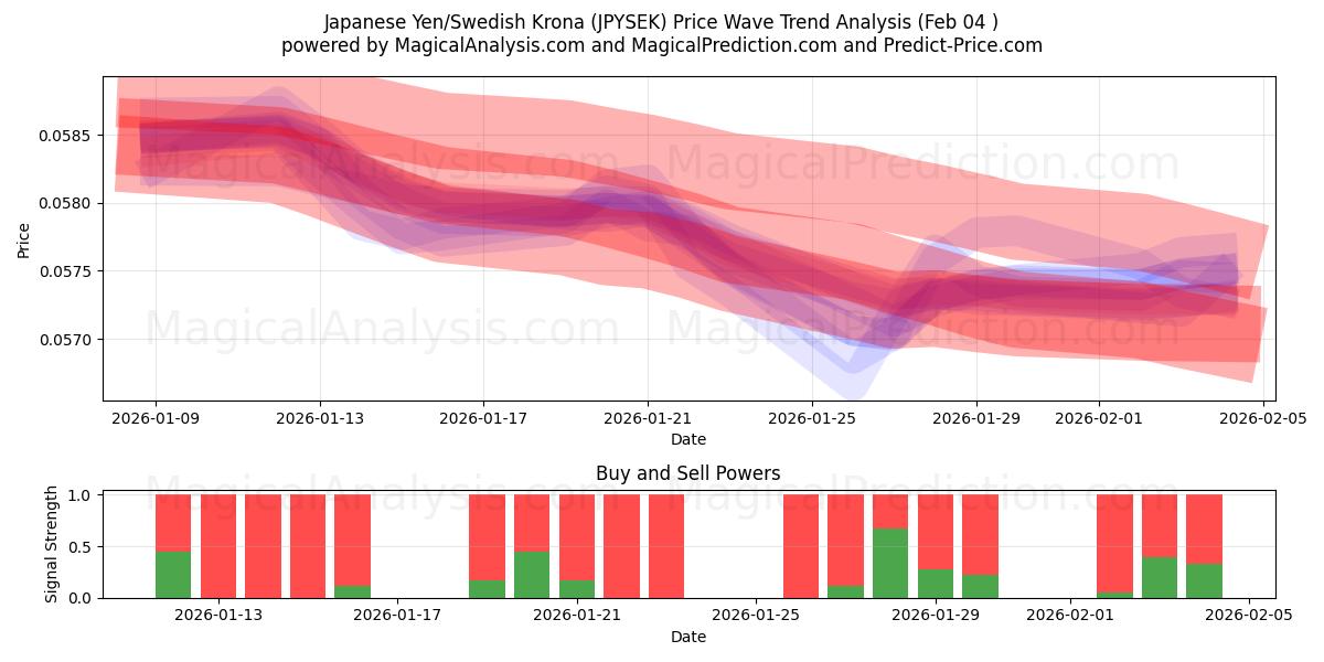  Japanse yen/Zweedse kroon (JPYSEK) Support and Resistance area (03 Feb) 