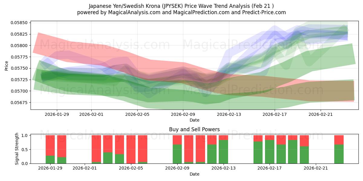  日本円/スウェーデンクローナ (JPYSEK) Support and Resistance area (20 Feb) 
