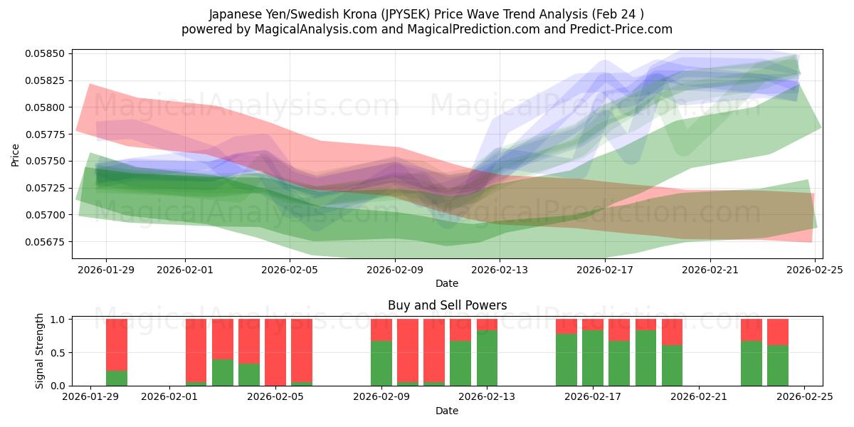  Японская иена/Шведская крона (JPYSEK) Support and Resistance area (23 Feb) 