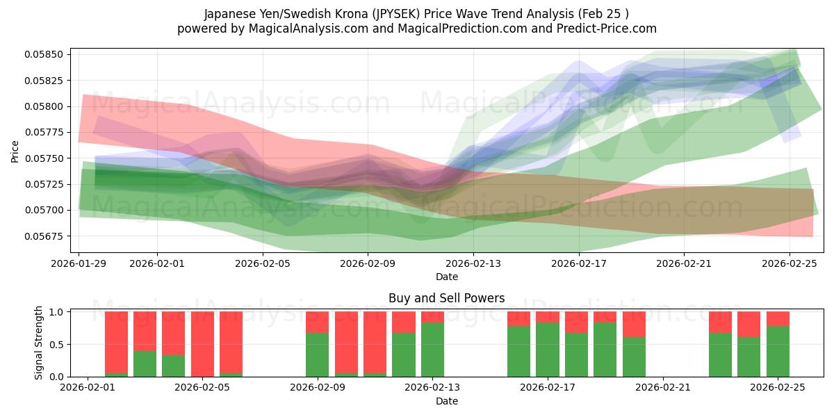  Japansk yen/svensk krona (JPYSEK) Support and Resistance area (24 Feb) 